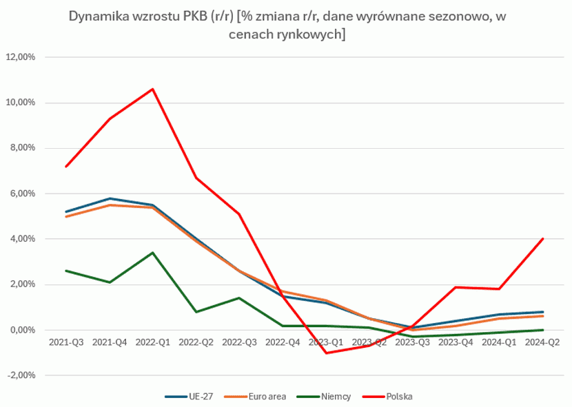 1 wykres, Polska gospodarka wzrasta znacznie szybciej niż gospodarka UE-27
