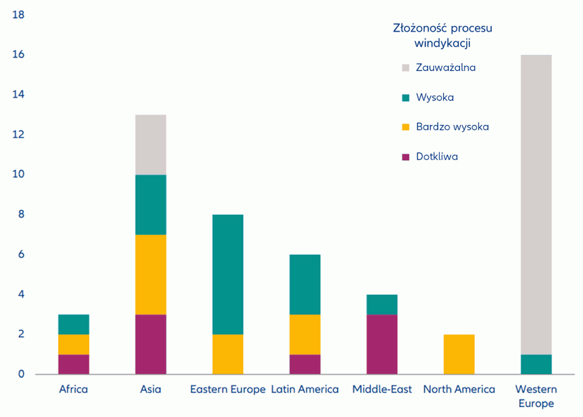 wykres, Wskaźnik złożoności windykacji Allianz Trade