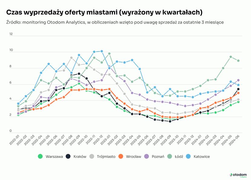 wykres 2 czas-wyprzedazy-oferty-miastami czerwiec 2024 , otodom