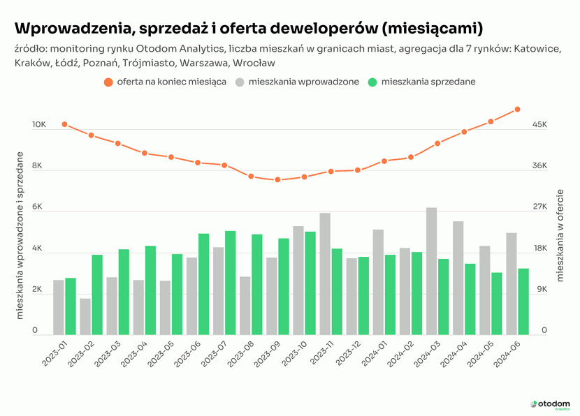 wykres, wprowadzenia-sprzedaz-i-oferta-deweloperow 06.2024