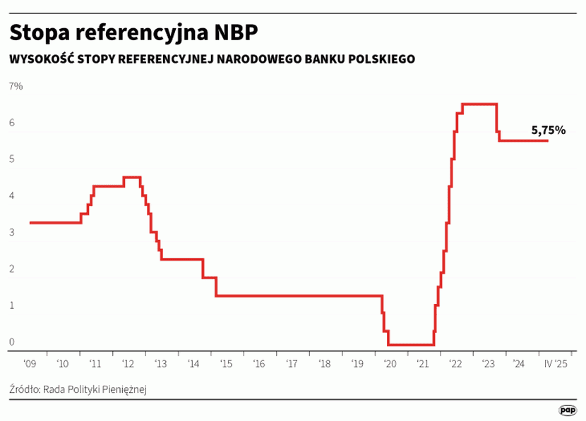 Stopy procentowe wykres