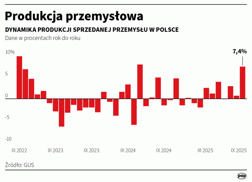 wykres produkcja przemysłowa wrzesień 2025