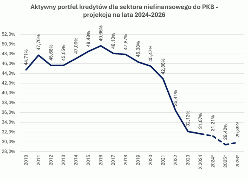 1 wykres podatek bankowy, kredytowanie gospodarki