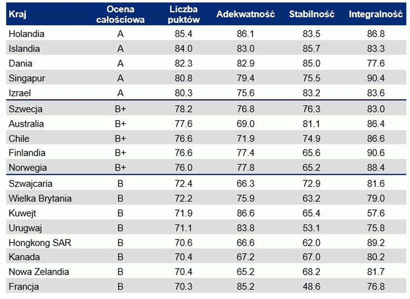 1 tabela, Mercer CFA Institute Global Pension Index