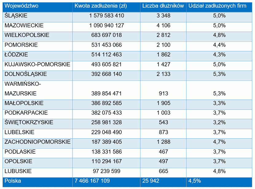 tabela, Przeterminowane zadłużenie produkcji wzrosło r/r o 4,3 proc., osiągając we wrześniu ‘25 poziom 7,5 mld zł