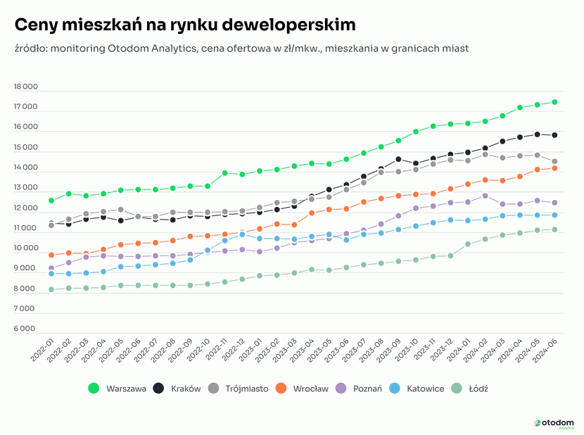 wykres 3 ceny-mieszkan-na-rynku-deweloperskim czerwiec 2024 ,otodom