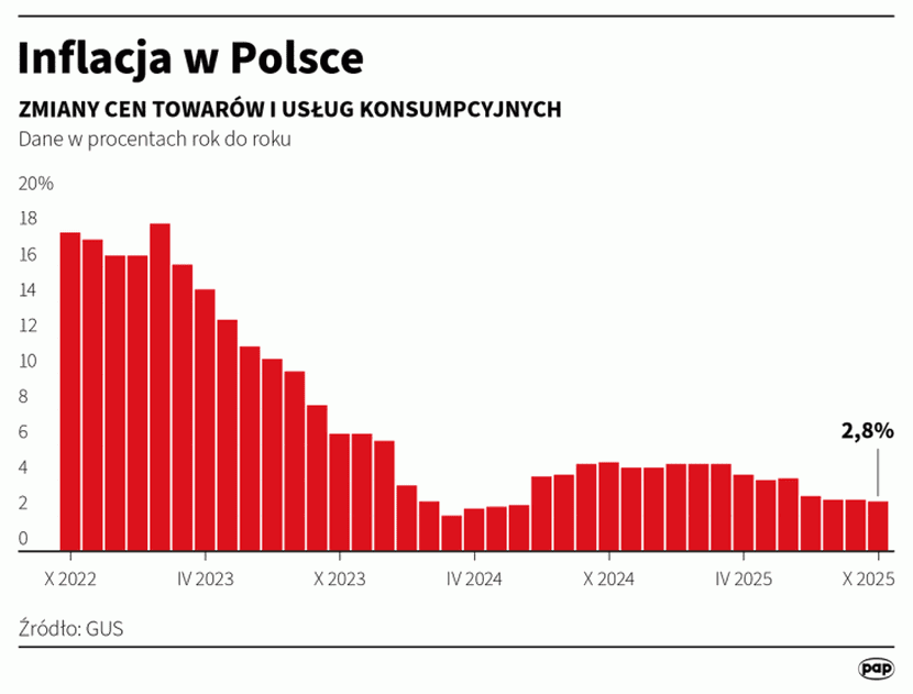 wykres, inflacja 2022-2025