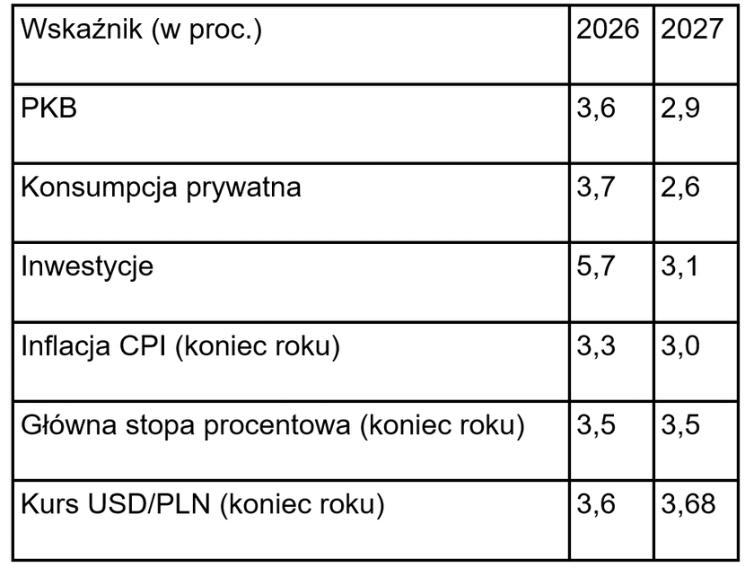 tabela , Wybrane prognozy Fitch dla Polski datowane z 11 marca 2026 roku