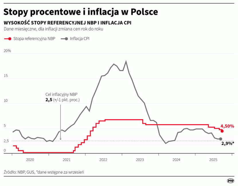 wykres, stopy procentowe, inflacja, październik 2025, 