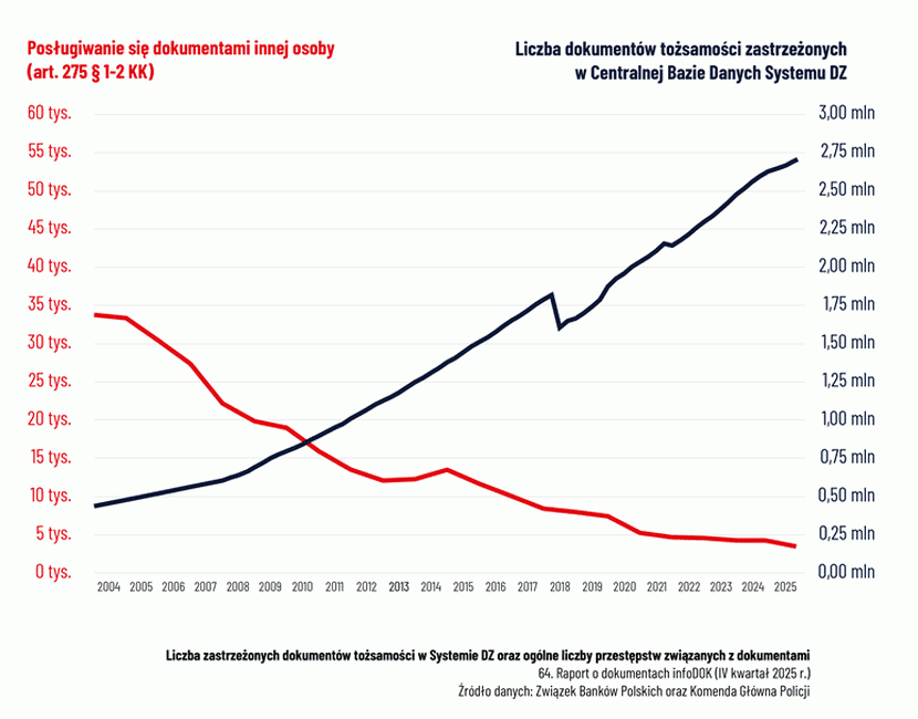 3 wykres, Raport ZBP infoDOK: w IV kwartale 2025 roku banki udaremniły 3 831 prób wyłudzeń kredytów na kwotę 90,8 mln zł