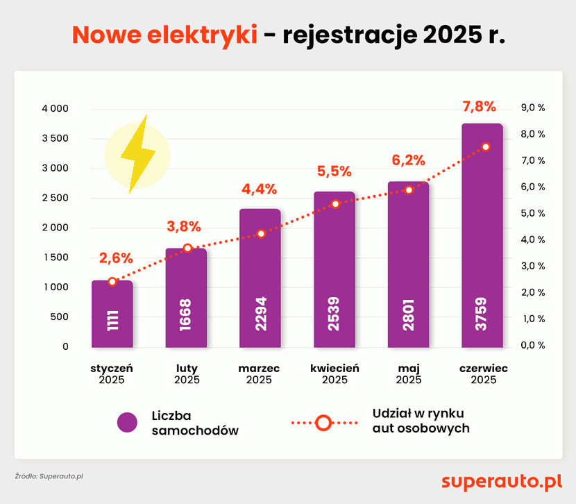 3 wykres nowe elektryki rejestracje
