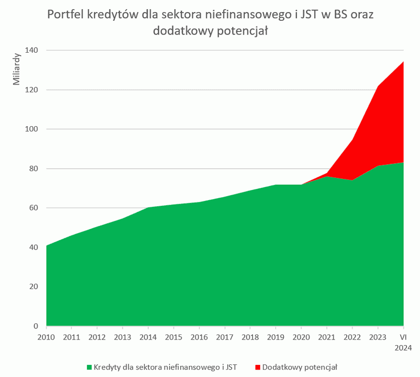 9 wykres banki spółdzielcze gospodarka, ZBP