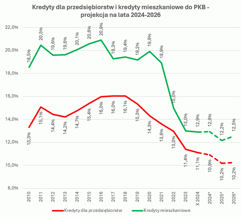 2 wykres podatek bankowy, kredytowanie gospodarki