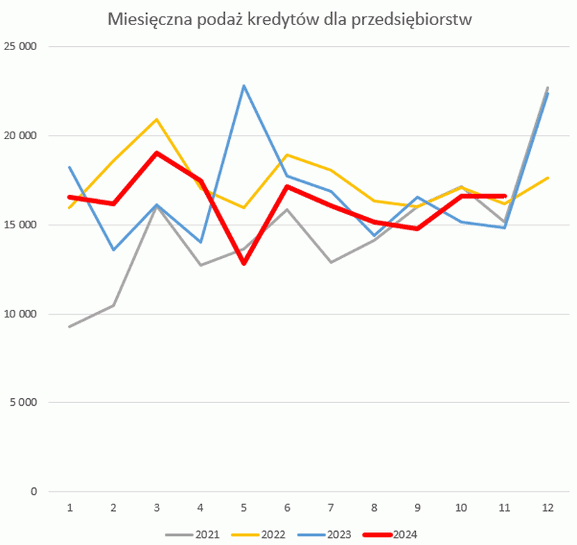1 grafika spadek inwestycji 2024, ZBP