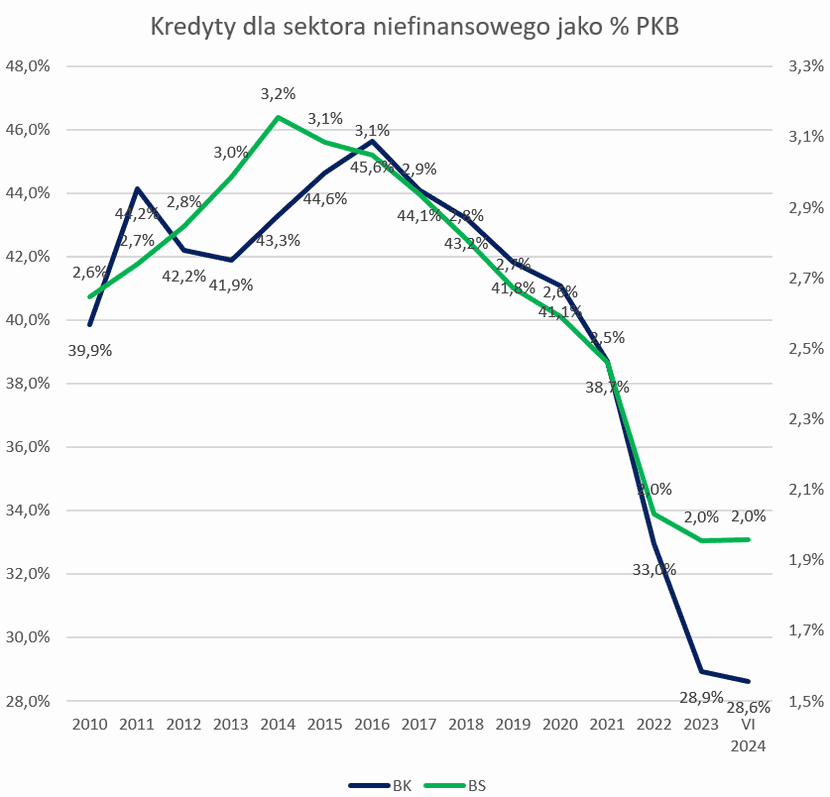 8 wykres banki spółdzielcze gospodarka, ZBP