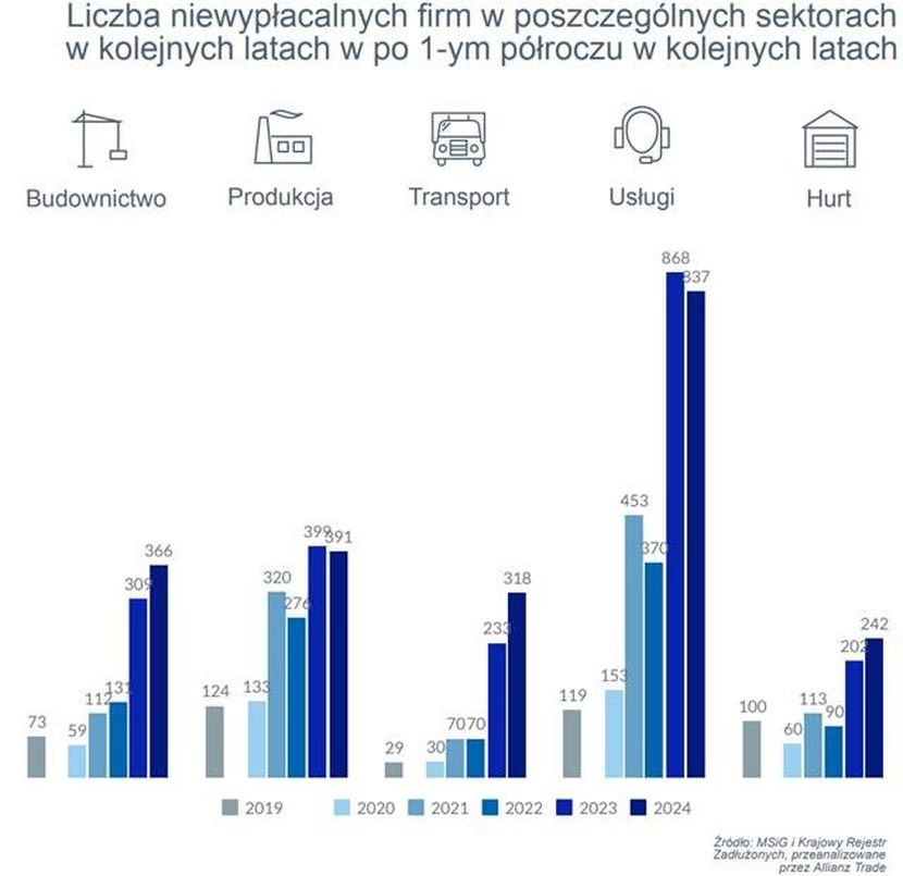 Rekordowy wzrost liczby niewypłacalnych firm w Polsce, najwięcej w budownictwie i w transporcie