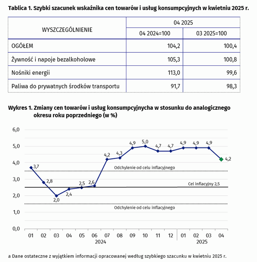 inflacja kwiecień 2025, tabele GUS