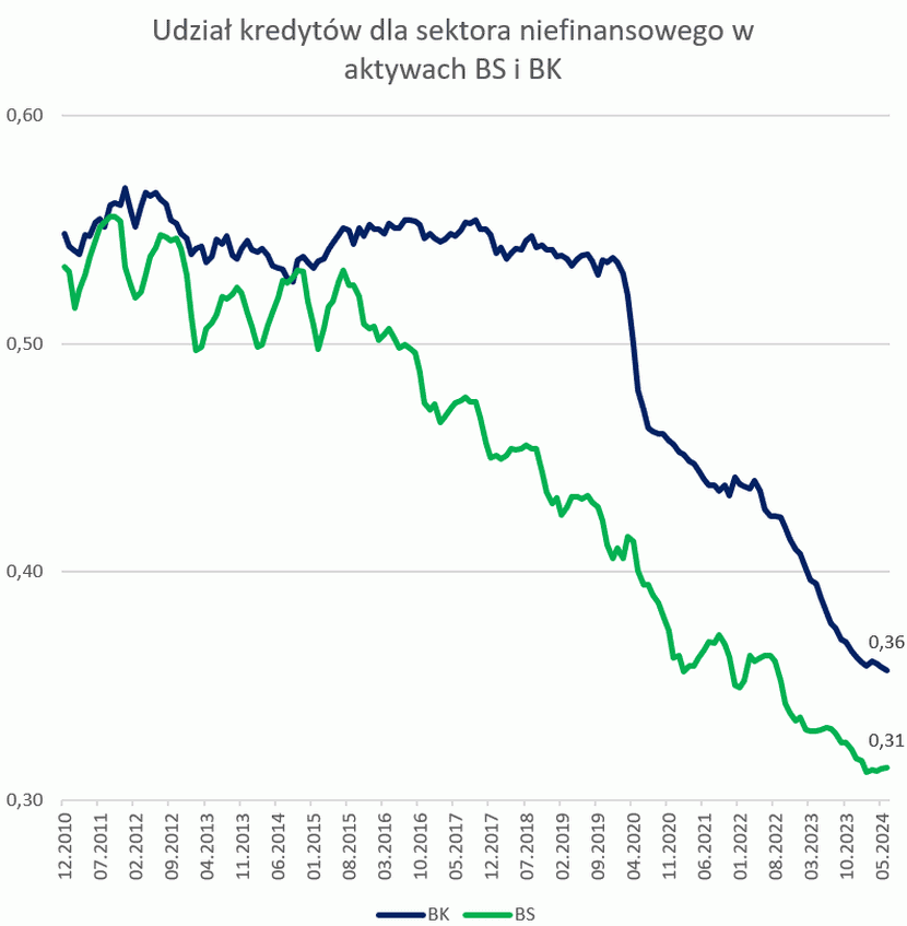 7 wykres banki spółdzielcze gospodarka, ZBP