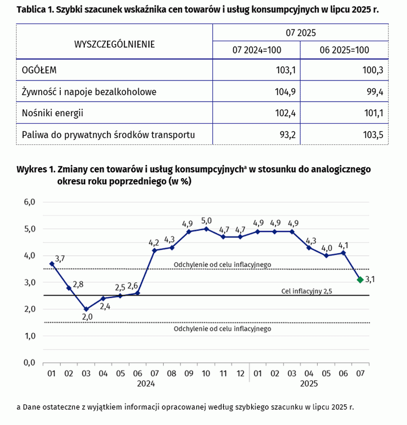 inflacja lipiec 2025 tabela GUS