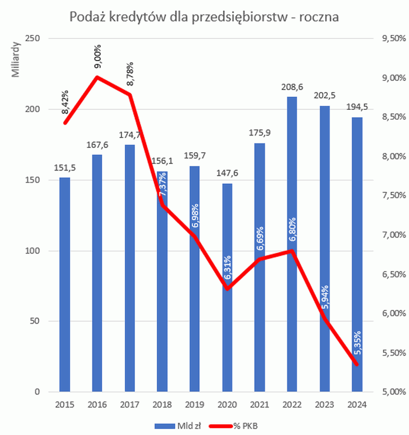2 grafika spadek inwestycji 2024, ZBP
