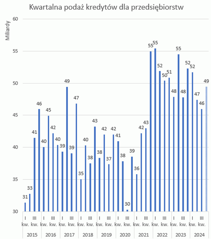 3 grafika spadek inwestycji 2024, ZBP