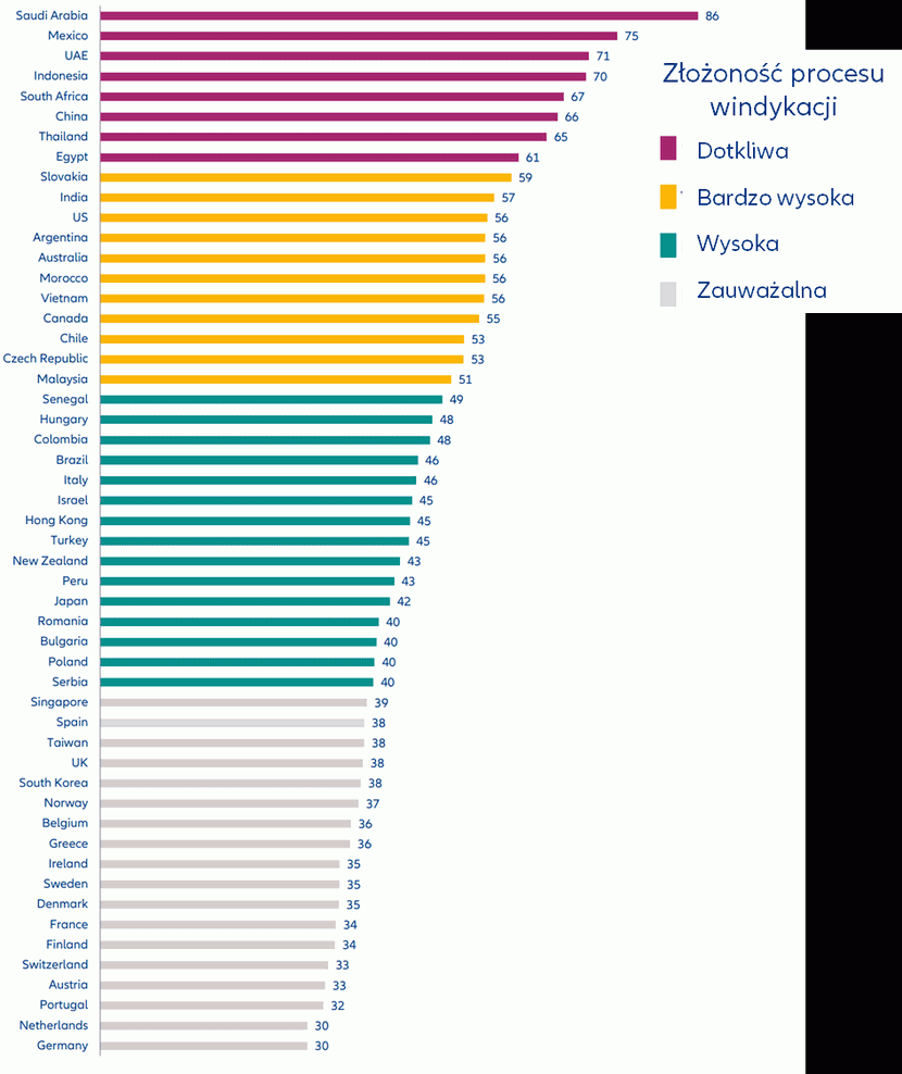 wykres, kraje,Wskaźnik złożoności windykacji Allianz Trade