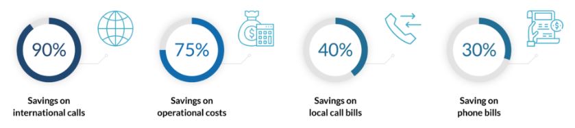 General VoIP Statistics
