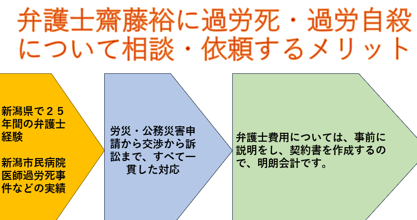 新潟県で過労死・過労自殺でお悩みの方は、新潟市民病院医師過労死事件で実績のある弁護士齋藤裕にご相談ください。