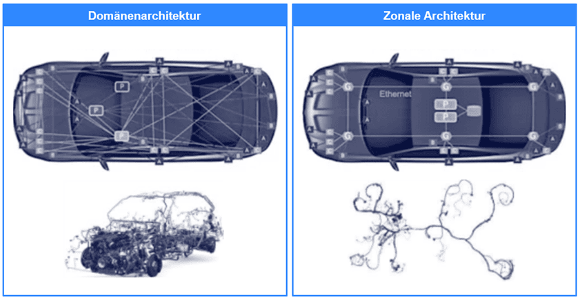 Domänenarchitektur versus zonale Architektur