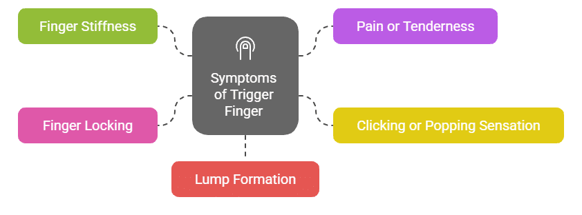 Symptoms of trigger finger