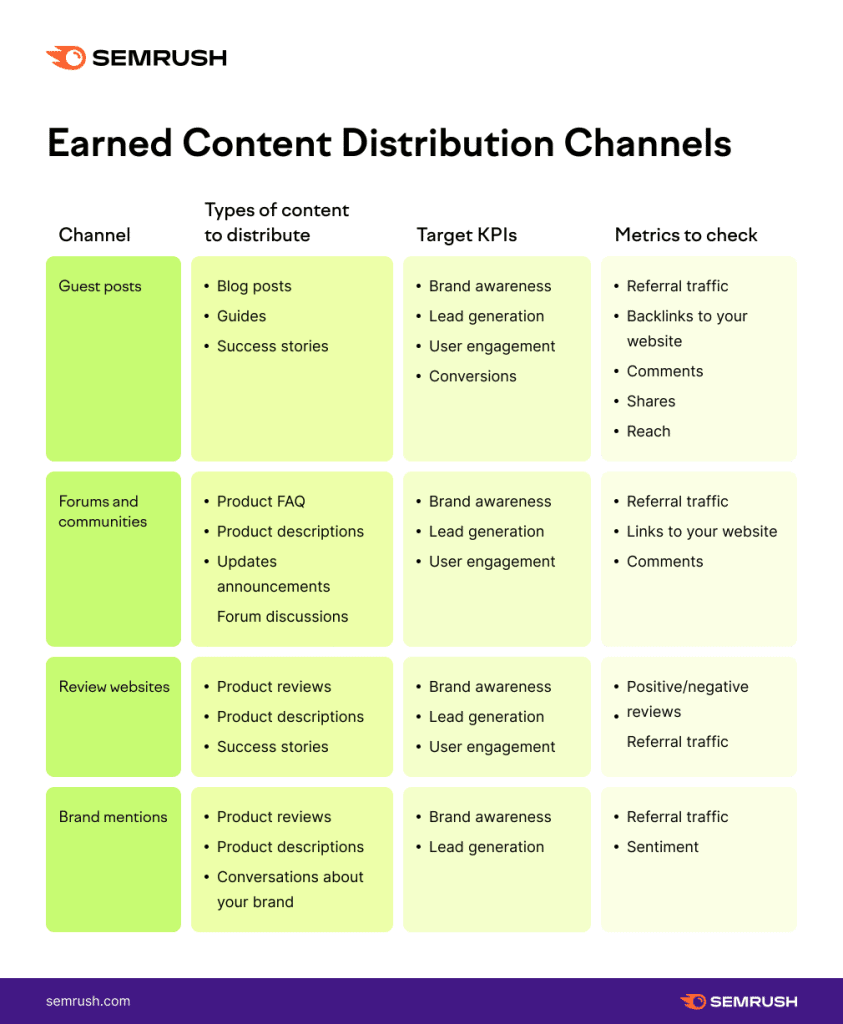 Earned Content Distribution Channels