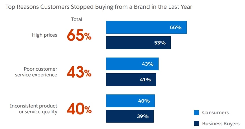 Why Buyers Leave Brands