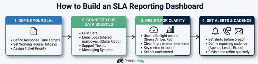 How to build SLA dashboard