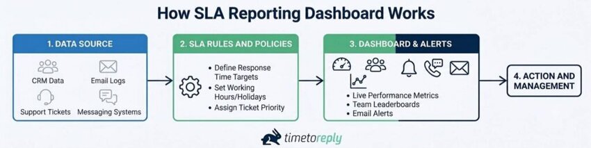 How SLA reporting dashboard works