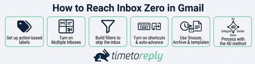 How to reach inbox zero in Gmai