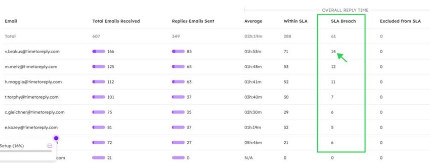 TTR SLA breach board