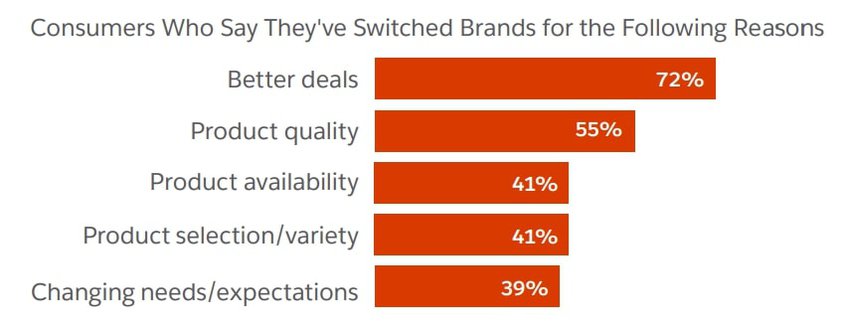 Reasons for Switching Brands