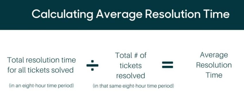 Calculating Average Resolution Time