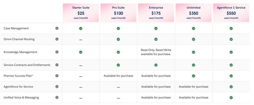 Salesforce Service Cloud pricing