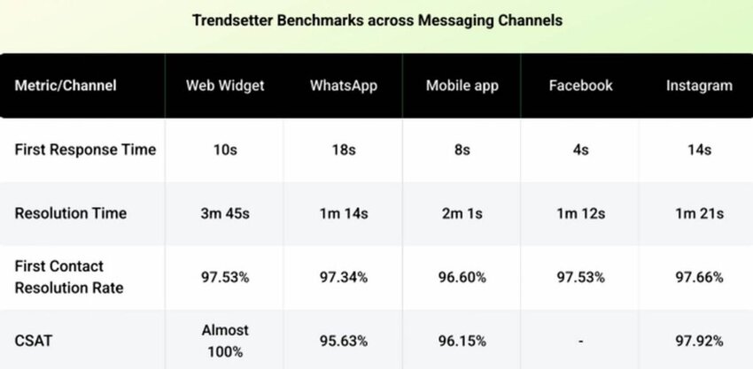 Freshworks customer service benchmarks report