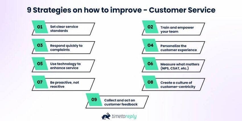Strategies to improve Customer Service