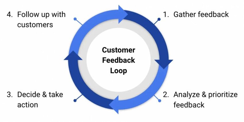 customer feedback loop