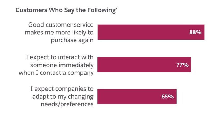 Salesforce stat on quick responses