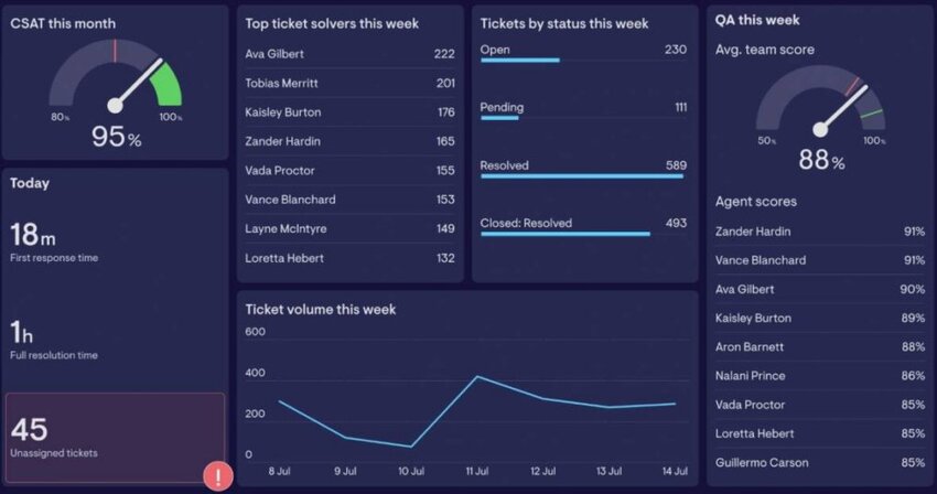 Customer support dashboard