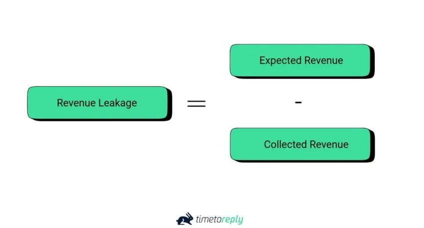 calculate revenue leakage
