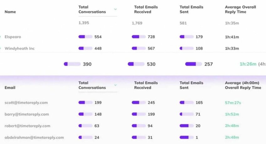 Timetoreply analytics