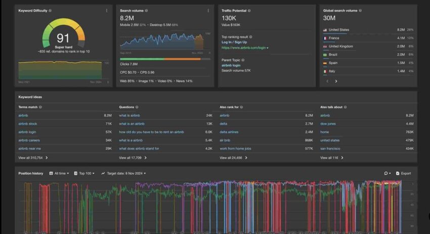 Ahrefs Keyword Research