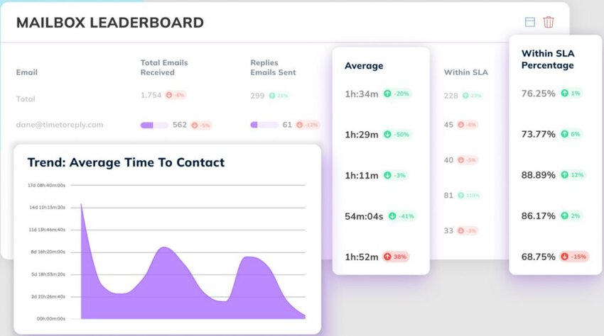 TTR metrics tracking