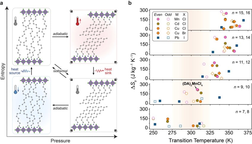 How barocaloric materials work