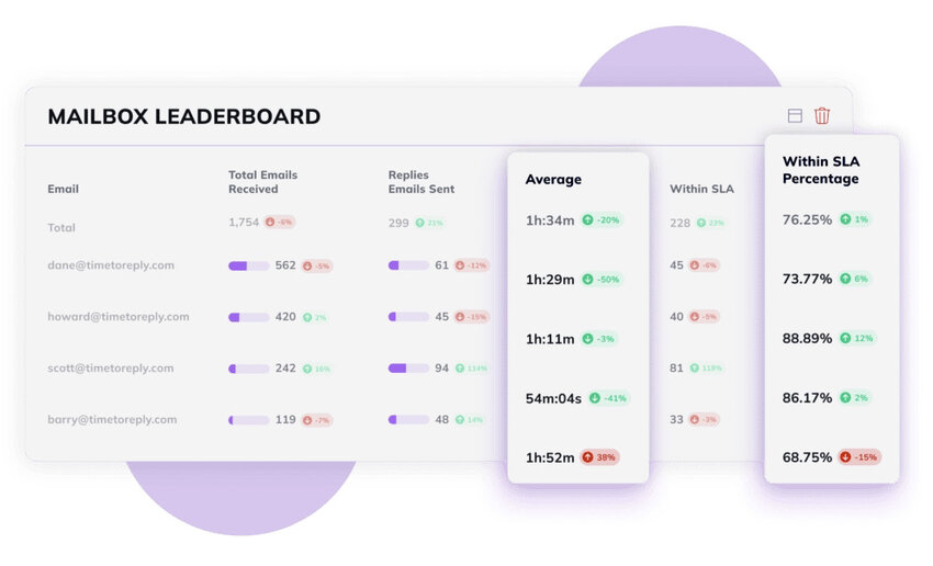 timetoreply SLA reports